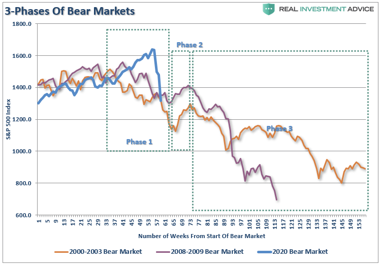 3 Phases Of A Bear Market