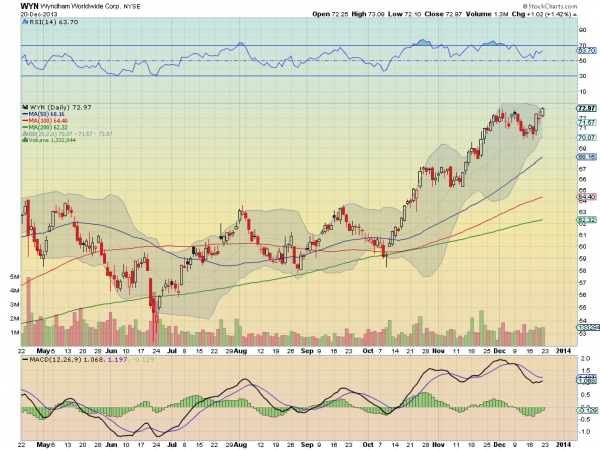 Wyndham Worldwide Daily Chart