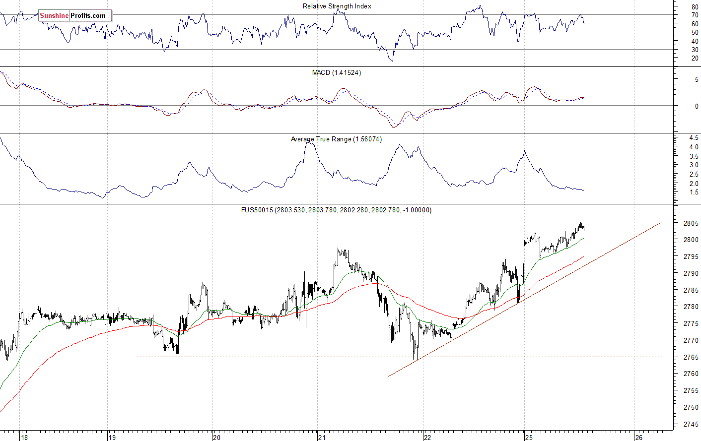 S&P 500 futures contract - S&P 500 index chart