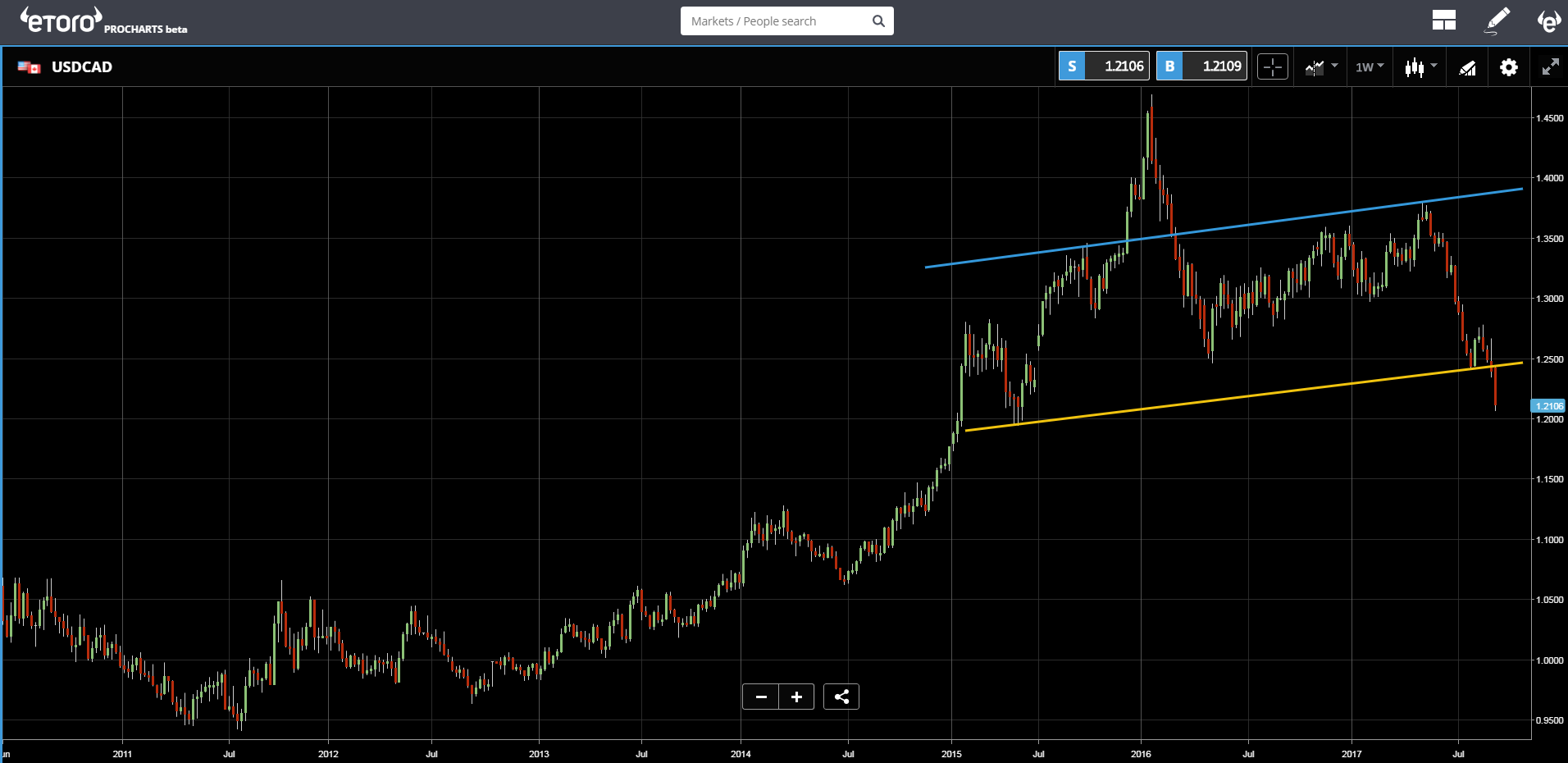 USD/CAD