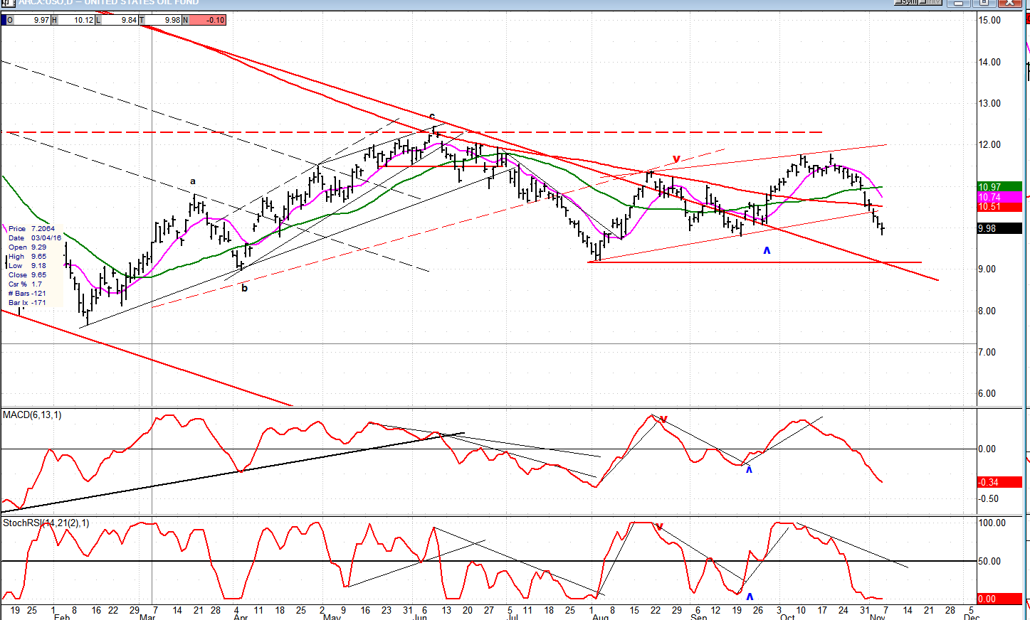 USO Daily Chart