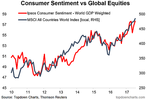 Consumer Sentiment Vs Global Equities