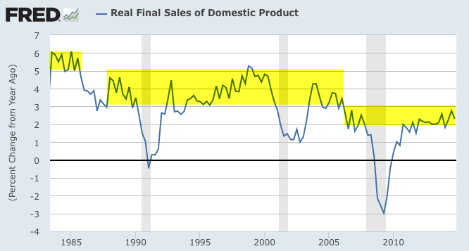 Real Final Sales of Domestic Product