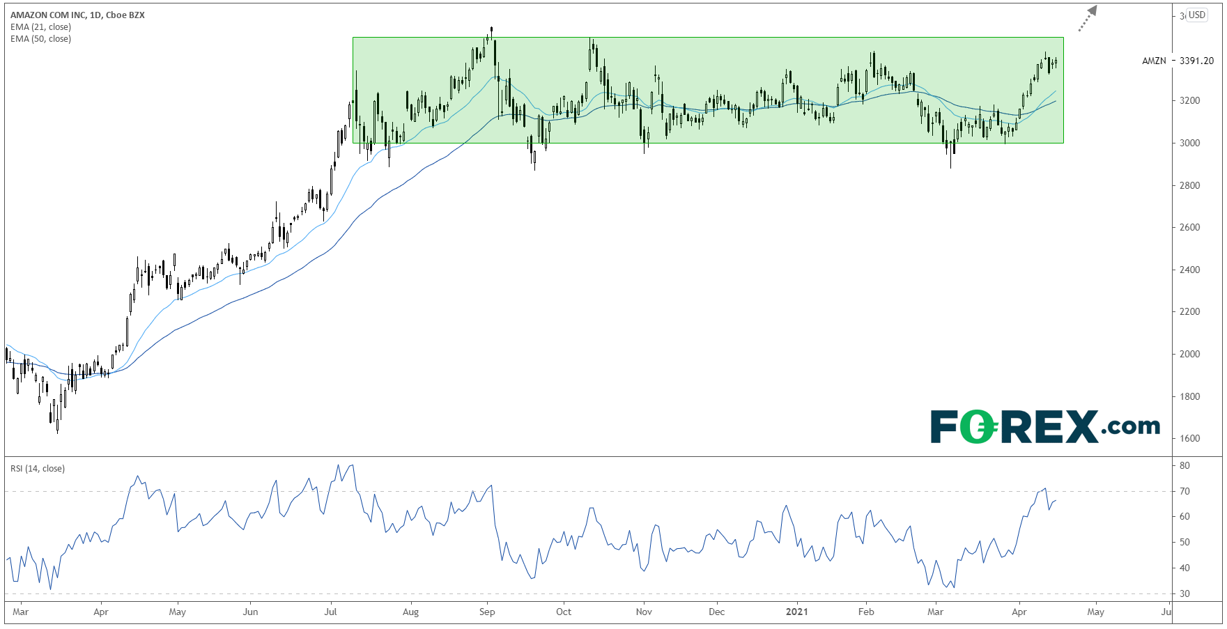 Amazon Inc Daily Chart