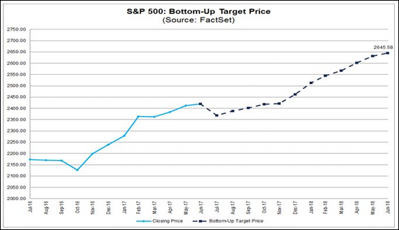 S&P 500 Bottom-Up Traget Price