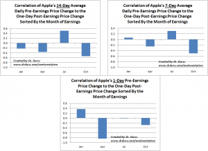 Quarterly Correlation of Apple's 14, 7, and 1-Day Average Daily Pre-Earnings Price Change to the One-Day Post-Earnings Price Change