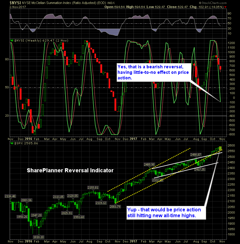 NYSI Weekly Chart