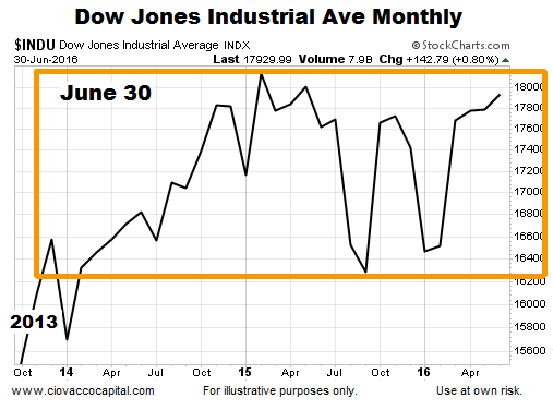The Dow: 2-Year Sideways Action