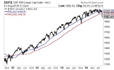 S&P 500 Daily Chart