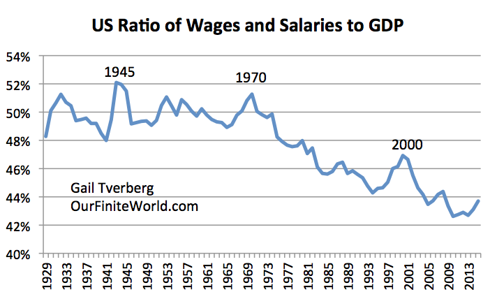 US Ratio, Wages and Salaries:GDP 1929-2015