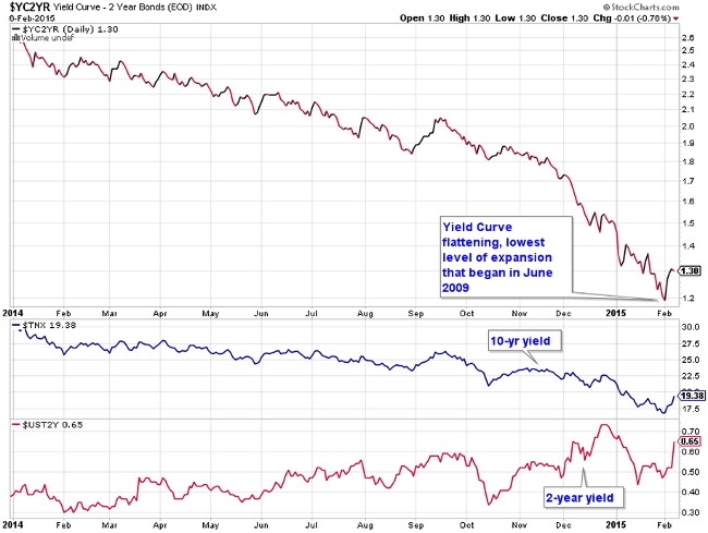 Yield Curve chart for 2 year bonds