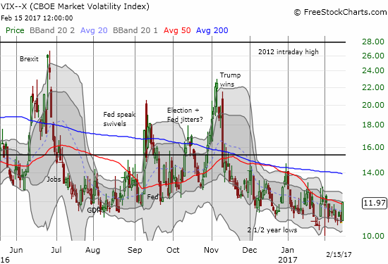 VIX Chart