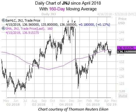 Jnj Stock Price History Chart