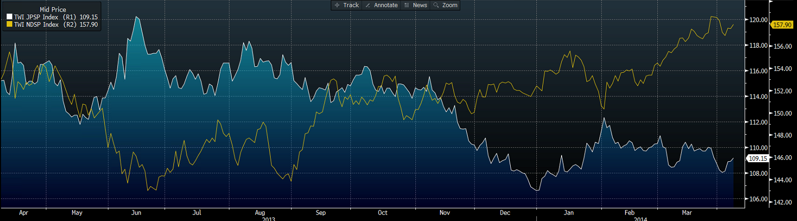 JP trade weighted index v NZ trade weighted index