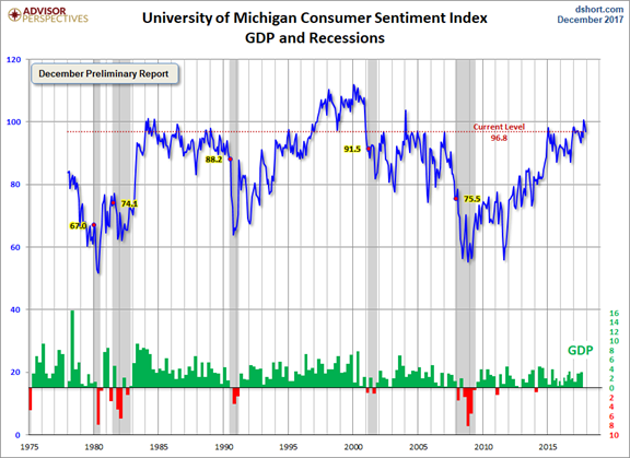 U of Michigan Consumer Sentiment 1975-2017