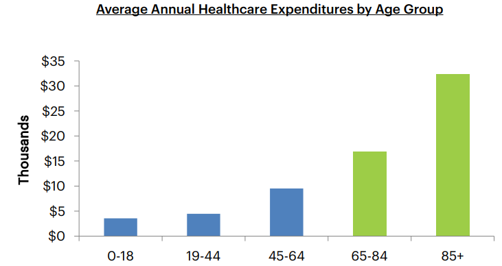Average Anuual Healthcare