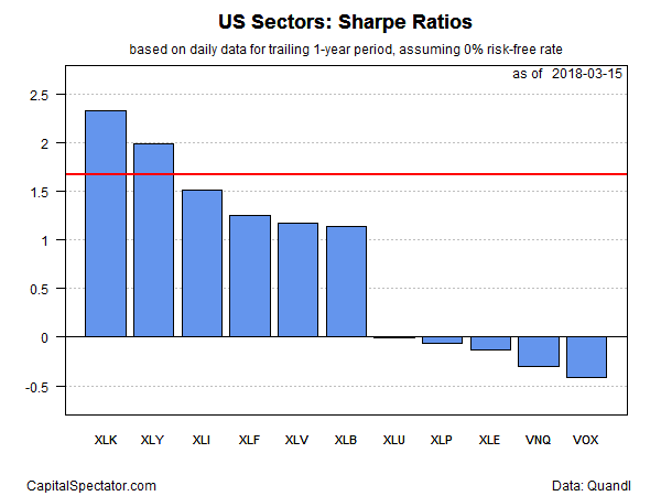 US Sectors Sharpe Ratios