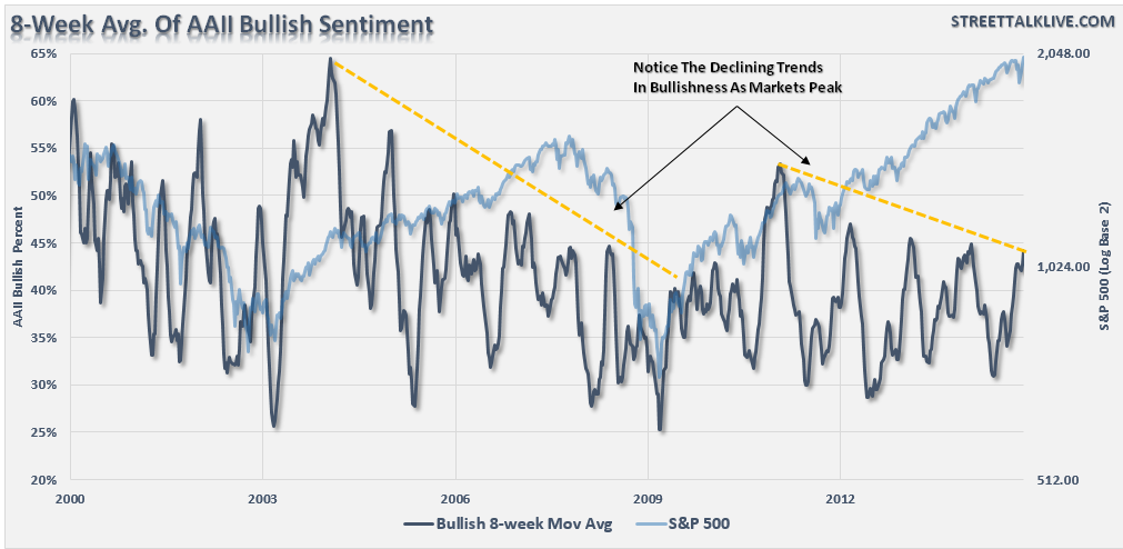 Individual Bullishness