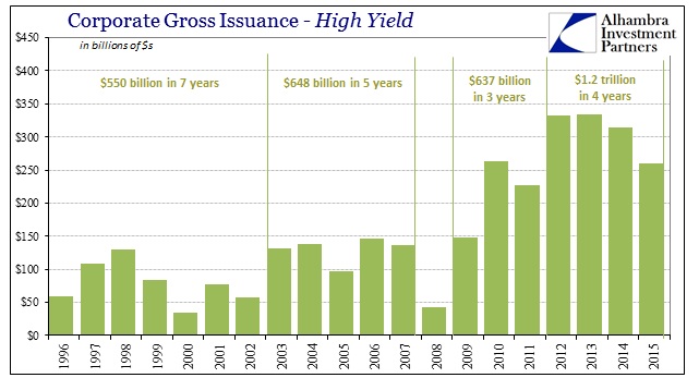 Corporate Gross Issuance, High Yield - Yearly