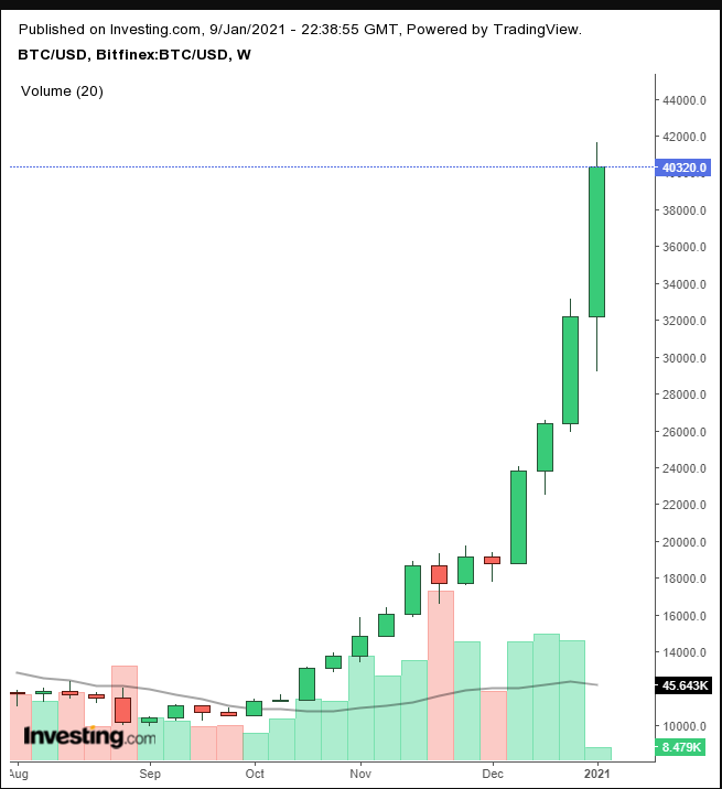 BTC/USD Weekly