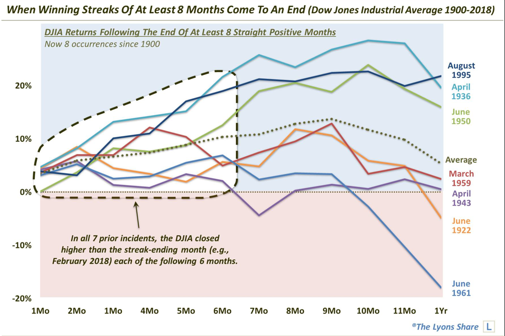 DJIA 1900-2018