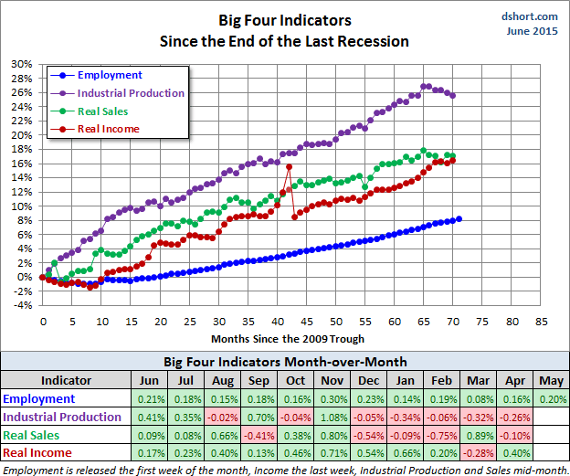 Big 4 Indicators: Since the End of the Last Recession