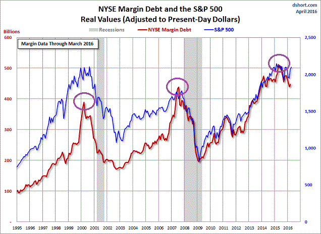 Margin Debt And The S&P 500 2016