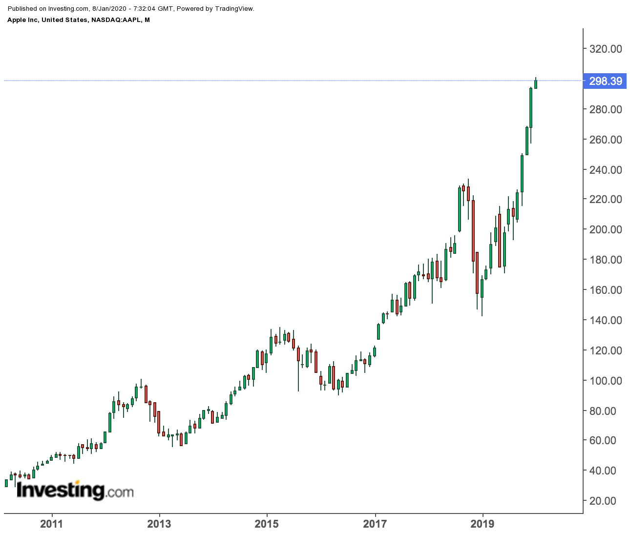 Apple Monthly Price Chart