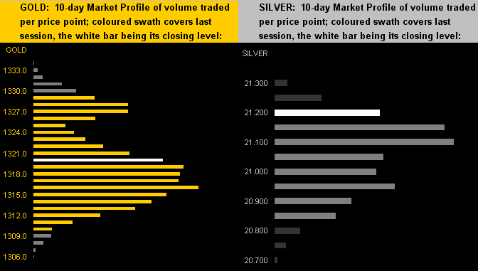 Gold / Silver 10 Day Market Profile