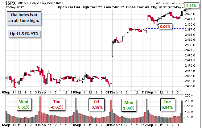 S&P 500 Chart