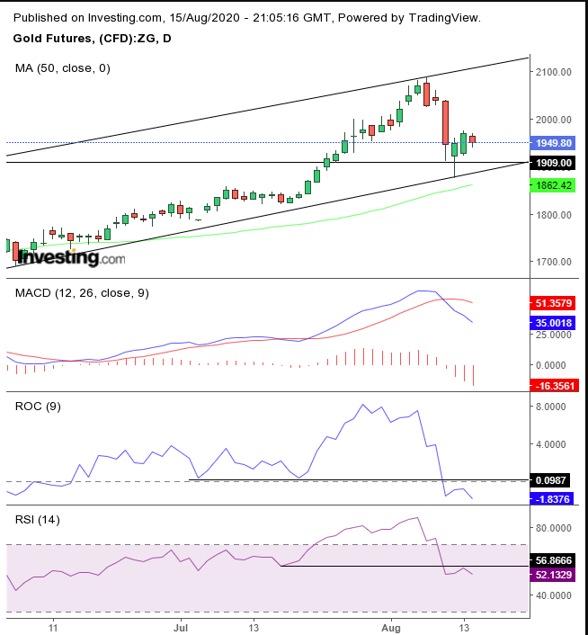 Gold Daily