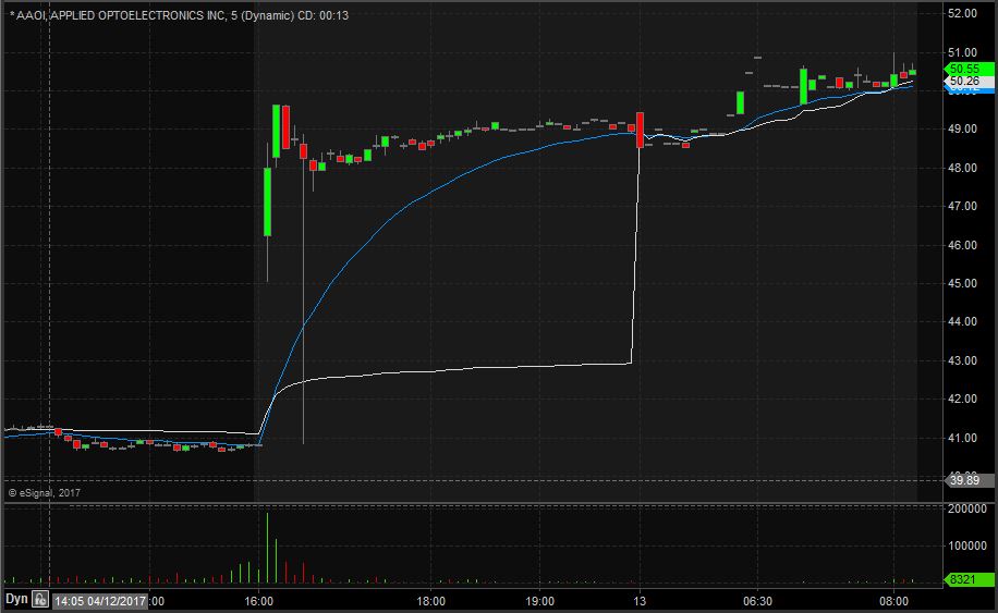 AAOI 5 Minute Chart