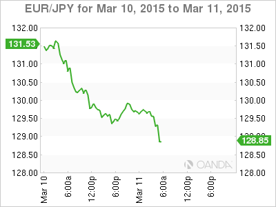 EUR/JPY Chart For March 10-11, 2015