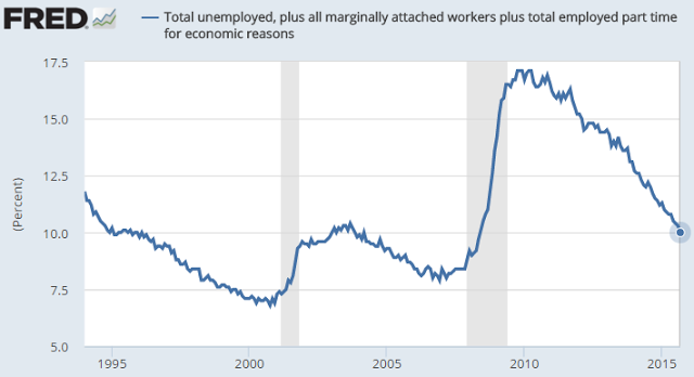 Total Unemployed Chart