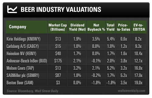 Beer Industry Valuations