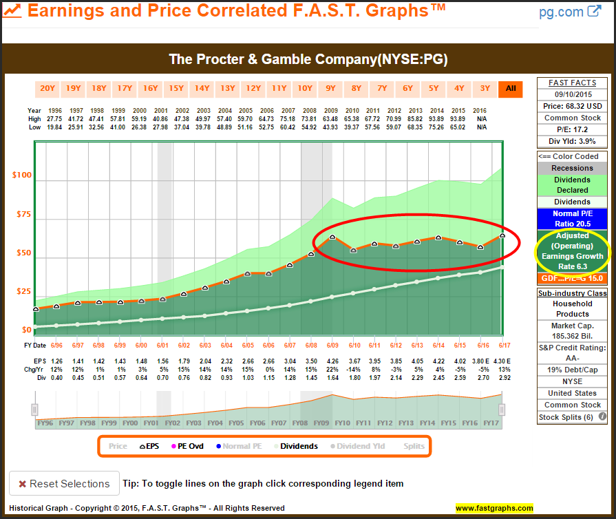 PG: Earnings and Price