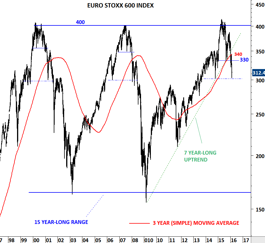 Euro Stoxx 600 Chart