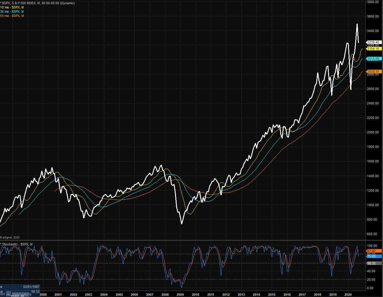 S&P 500 Monthly Chart.