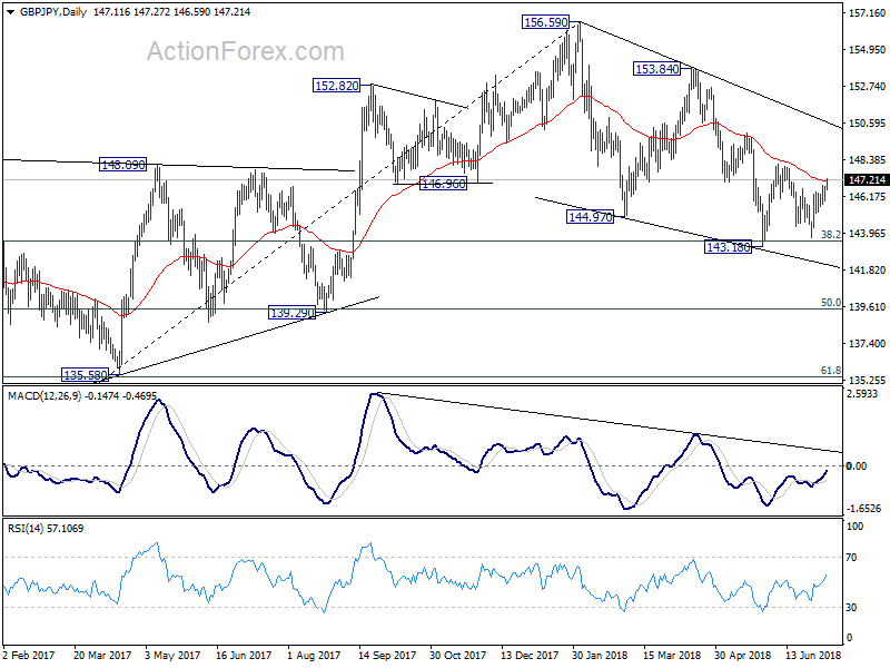 GBP/JPY Daily Chart