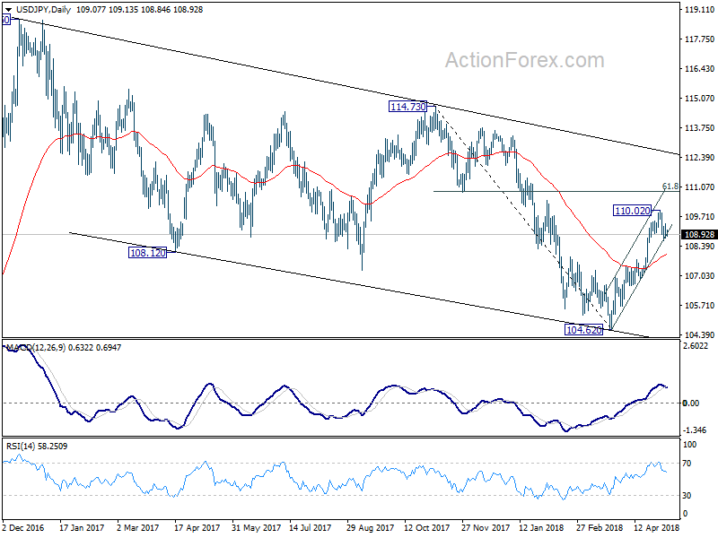 USD/JPY Daily Chart