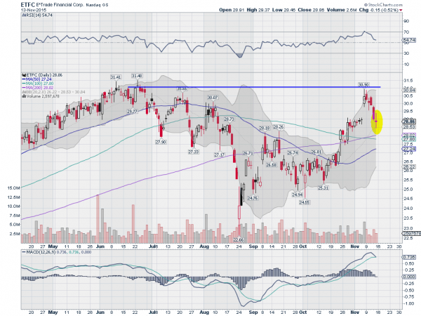 ETFC Daily Chart