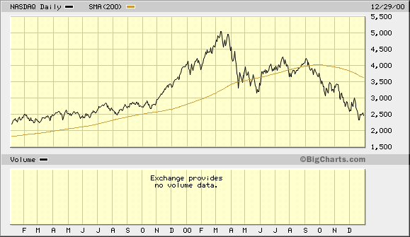 NASDAQ in Year 2000