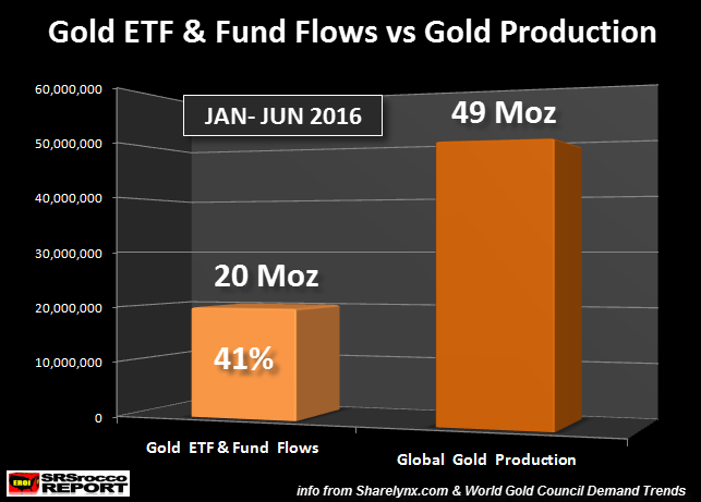 Gold ETF Fund Flows vs. Gold Production