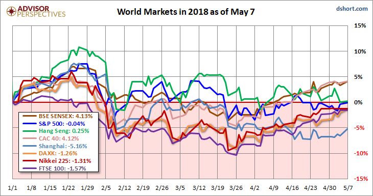 World Market In 2018 As Of May 7