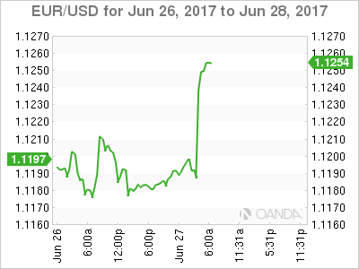 EUR/USD June 26-28 Chart