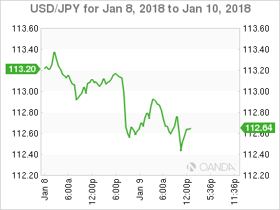 USD/JPY