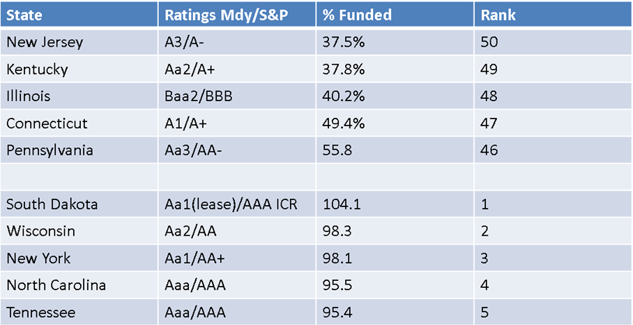 Pension Fund Rating by State
