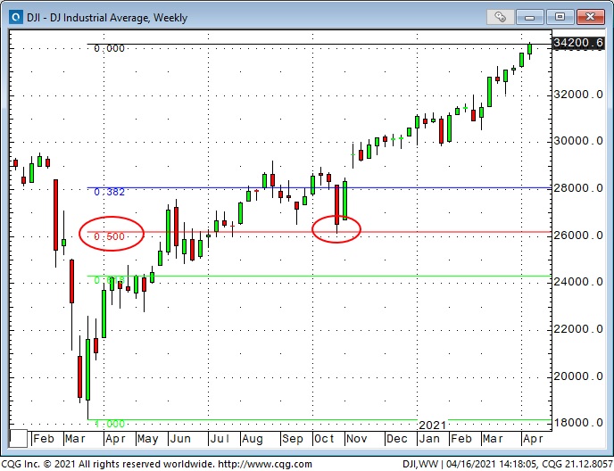 DJIA Weekly Chart