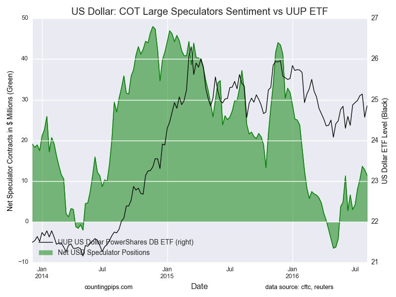 US Dollar