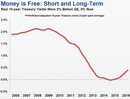 10-Y Treasury Yields 2006-2016